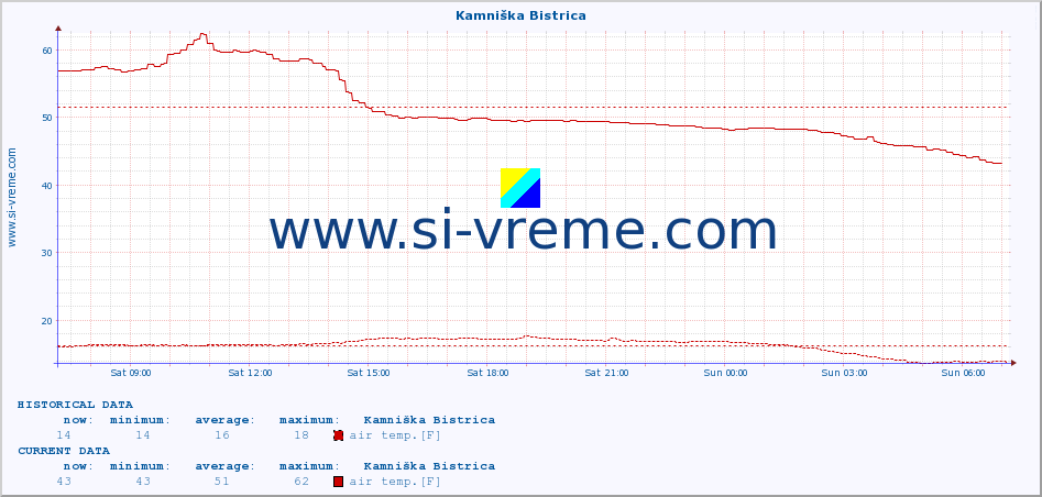  :: Kamniška Bistrica :: air temp. | humi- dity | wind dir. | wind speed | wind gusts | air pressure | precipi- tation | sun strength | soil temp. 5cm / 2in | soil temp. 10cm / 4in | soil temp. 20cm / 8in | soil temp. 30cm / 12in | soil temp. 50cm / 20in :: last day / 5 minutes.