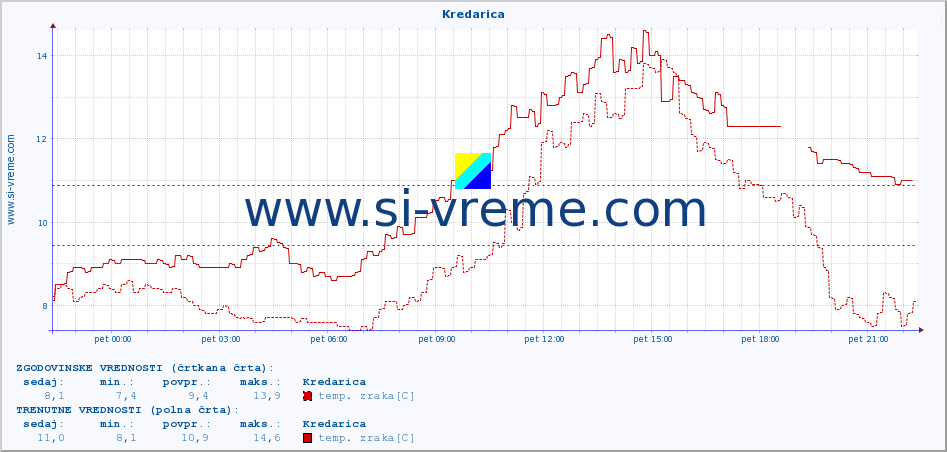 POVPREČJE :: Kredarica :: temp. zraka | vlaga | smer vetra | hitrost vetra | sunki vetra | tlak | padavine | sonce | temp. tal  5cm | temp. tal 10cm | temp. tal 20cm | temp. tal 30cm | temp. tal 50cm :: zadnji dan / 5 minut.