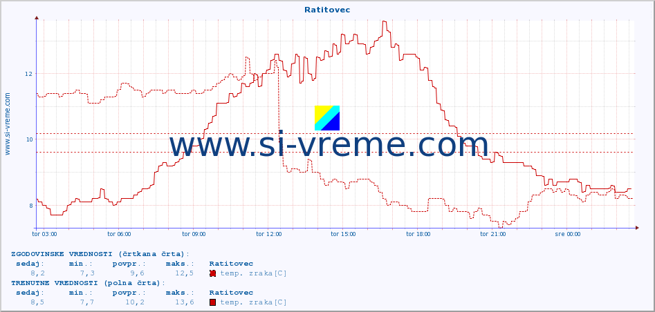 POVPREČJE :: Ratitovec :: temp. zraka | vlaga | smer vetra | hitrost vetra | sunki vetra | tlak | padavine | sonce | temp. tal  5cm | temp. tal 10cm | temp. tal 20cm | temp. tal 30cm | temp. tal 50cm :: zadnji dan / 5 minut.