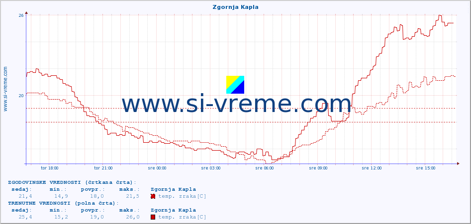 POVPREČJE :: Zgornja Kapla :: temp. zraka | vlaga | smer vetra | hitrost vetra | sunki vetra | tlak | padavine | sonce | temp. tal  5cm | temp. tal 10cm | temp. tal 20cm | temp. tal 30cm | temp. tal 50cm :: zadnji dan / 5 minut.