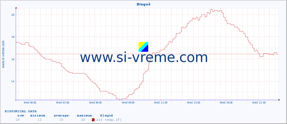  :: Blegoš :: air temp. | humi- dity | wind dir. | wind speed | wind gusts | air pressure | precipi- tation | sun strength | soil temp. 5cm / 2in | soil temp. 10cm / 4in | soil temp. 20cm / 8in | soil temp. 30cm / 12in | soil temp. 50cm / 20in :: last day / 5 minutes.