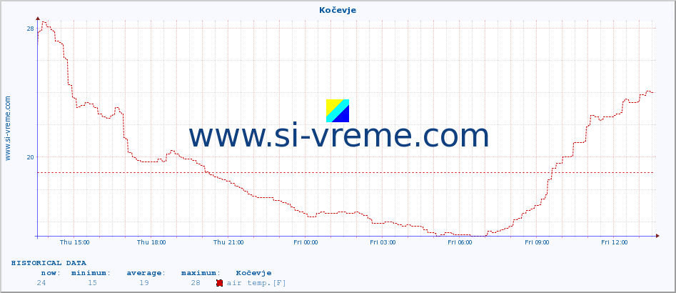  :: Kočevje :: air temp. | humi- dity | wind dir. | wind speed | wind gusts | air pressure | precipi- tation | sun strength | soil temp. 5cm / 2in | soil temp. 10cm / 4in | soil temp. 20cm / 8in | soil temp. 30cm / 12in | soil temp. 50cm / 20in :: last day / 5 minutes.