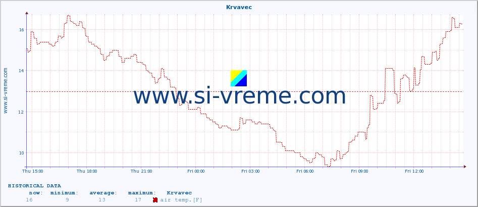  :: Krvavec :: air temp. | humi- dity | wind dir. | wind speed | wind gusts | air pressure | precipi- tation | sun strength | soil temp. 5cm / 2in | soil temp. 10cm / 4in | soil temp. 20cm / 8in | soil temp. 30cm / 12in | soil temp. 50cm / 20in :: last day / 5 minutes.