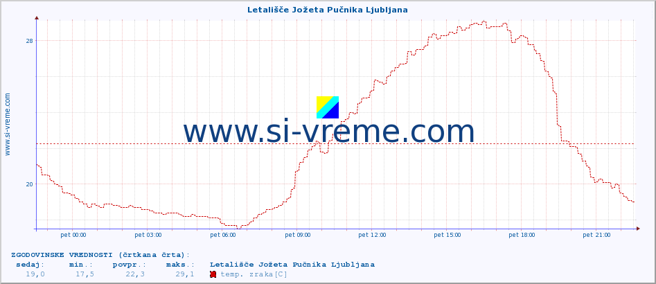 POVPREČJE :: Letališče Jožeta Pučnika Ljubljana :: temp. zraka | vlaga | smer vetra | hitrost vetra | sunki vetra | tlak | padavine | sonce | temp. tal  5cm | temp. tal 10cm | temp. tal 20cm | temp. tal 30cm | temp. tal 50cm :: zadnji dan / 5 minut.