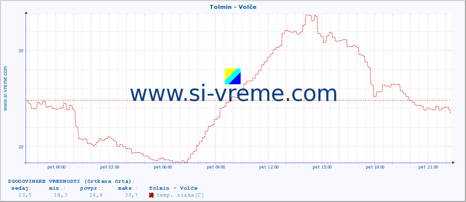 POVPREČJE :: Tolmin - Volče :: temp. zraka | vlaga | smer vetra | hitrost vetra | sunki vetra | tlak | padavine | sonce | temp. tal  5cm | temp. tal 10cm | temp. tal 20cm | temp. tal 30cm | temp. tal 50cm :: zadnji dan / 5 minut.