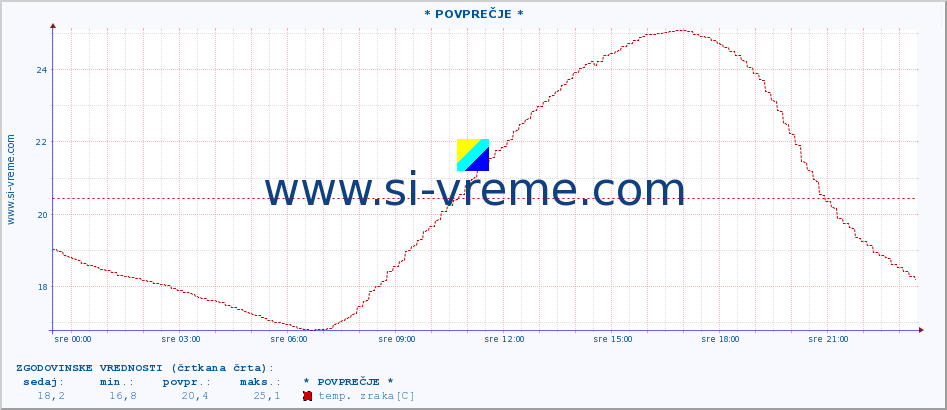 POVPREČJE :: * POVPREČJE * :: temp. zraka | vlaga | smer vetra | hitrost vetra | sunki vetra | tlak | padavine | sonce | temp. tal  5cm | temp. tal 10cm | temp. tal 20cm | temp. tal 30cm | temp. tal 50cm :: zadnji dan / 5 minut.