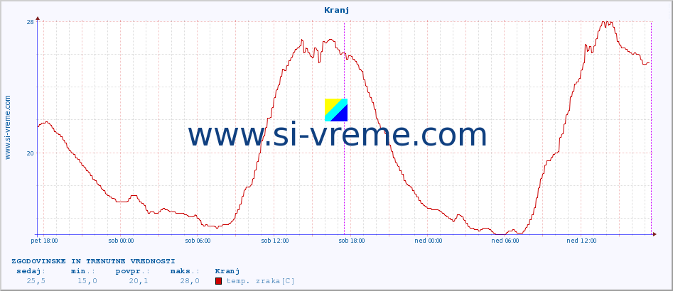 POVPREČJE :: Kranj :: temp. zraka | vlaga | smer vetra | hitrost vetra | sunki vetra | tlak | padavine | sonce | temp. tal  5cm | temp. tal 10cm | temp. tal 20cm | temp. tal 30cm | temp. tal 50cm :: zadnja dva dni / 5 minut.