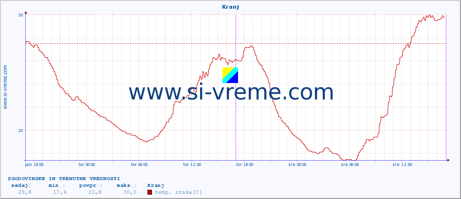 POVPREČJE :: Kranj :: temp. zraka | vlaga | smer vetra | hitrost vetra | sunki vetra | tlak | padavine | sonce | temp. tal  5cm | temp. tal 10cm | temp. tal 20cm | temp. tal 30cm | temp. tal 50cm :: zadnja dva dni / 5 minut.