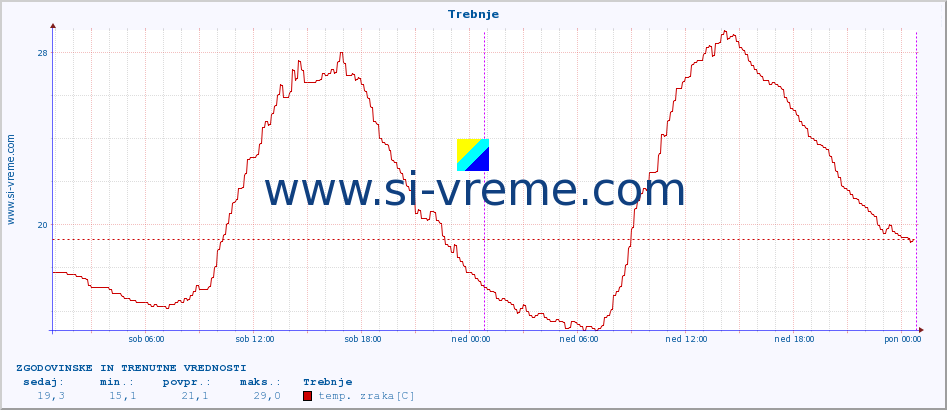 POVPREČJE :: Trebnje :: temp. zraka | vlaga | smer vetra | hitrost vetra | sunki vetra | tlak | padavine | sonce | temp. tal  5cm | temp. tal 10cm | temp. tal 20cm | temp. tal 30cm | temp. tal 50cm :: zadnja dva dni / 5 minut.