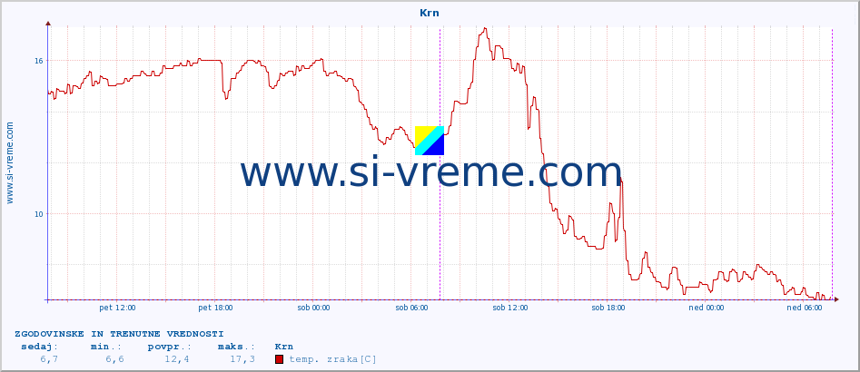 POVPREČJE :: Krn :: temp. zraka | vlaga | smer vetra | hitrost vetra | sunki vetra | tlak | padavine | sonce | temp. tal  5cm | temp. tal 10cm | temp. tal 20cm | temp. tal 30cm | temp. tal 50cm :: zadnja dva dni / 5 minut.