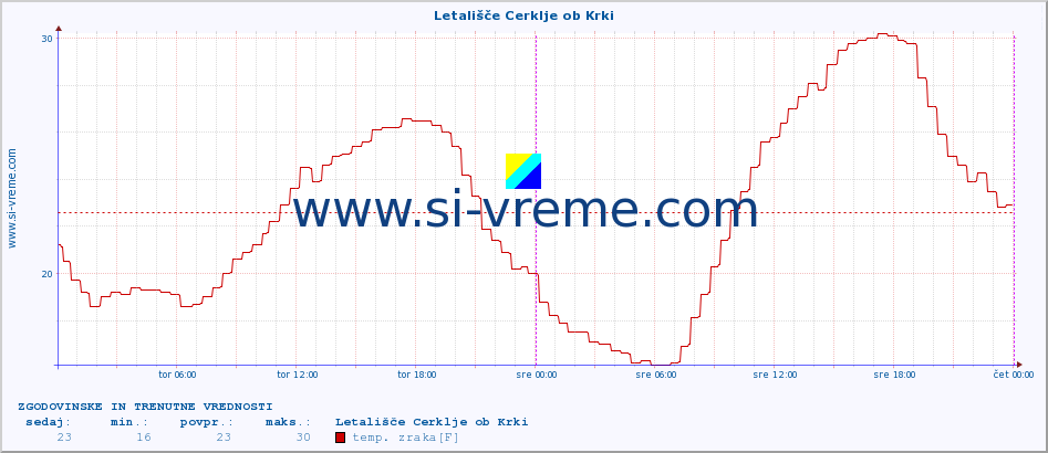 POVPREČJE :: Letališče Cerklje ob Krki :: temp. zraka | vlaga | smer vetra | hitrost vetra | sunki vetra | tlak | padavine | sonce | temp. tal  5cm | temp. tal 10cm | temp. tal 20cm | temp. tal 30cm | temp. tal 50cm :: zadnja dva dni / 5 minut.