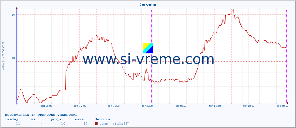 POVPREČJE :: Jeronim :: temp. zraka | vlaga | smer vetra | hitrost vetra | sunki vetra | tlak | padavine | sonce | temp. tal  5cm | temp. tal 10cm | temp. tal 20cm | temp. tal 30cm | temp. tal 50cm :: zadnja dva dni / 5 minut.