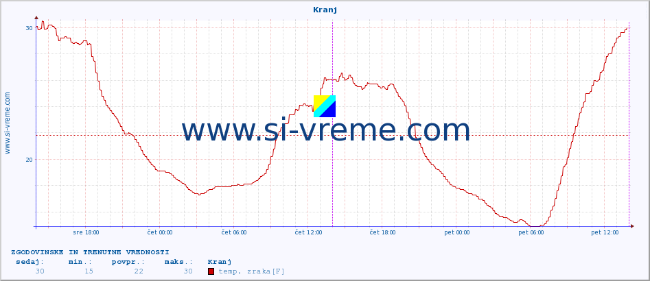 POVPREČJE :: Kranj :: temp. zraka | vlaga | smer vetra | hitrost vetra | sunki vetra | tlak | padavine | sonce | temp. tal  5cm | temp. tal 10cm | temp. tal 20cm | temp. tal 30cm | temp. tal 50cm :: zadnja dva dni / 5 minut.