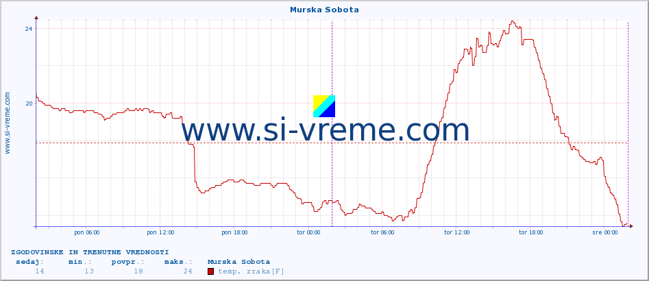 POVPREČJE :: Murska Sobota :: temp. zraka | vlaga | smer vetra | hitrost vetra | sunki vetra | tlak | padavine | sonce | temp. tal  5cm | temp. tal 10cm | temp. tal 20cm | temp. tal 30cm | temp. tal 50cm :: zadnja dva dni / 5 minut.