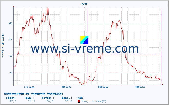 POVPREČJE :: Krn :: temp. zraka | vlaga | smer vetra | hitrost vetra | sunki vetra | tlak | padavine | sonce | temp. tal  5cm | temp. tal 10cm | temp. tal 20cm | temp. tal 30cm | temp. tal 50cm :: zadnja dva dni / 5 minut.