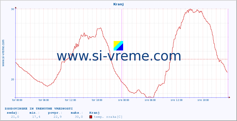 POVPREČJE :: Kranj :: temp. zraka | vlaga | smer vetra | hitrost vetra | sunki vetra | tlak | padavine | sonce | temp. tal  5cm | temp. tal 10cm | temp. tal 20cm | temp. tal 30cm | temp. tal 50cm :: zadnja dva dni / 5 minut.
