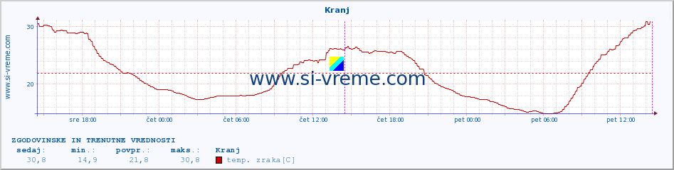 POVPREČJE :: Kranj :: temp. zraka | vlaga | smer vetra | hitrost vetra | sunki vetra | tlak | padavine | sonce | temp. tal  5cm | temp. tal 10cm | temp. tal 20cm | temp. tal 30cm | temp. tal 50cm :: zadnja dva dni / 5 minut.