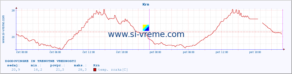 POVPREČJE :: Krn :: temp. zraka | vlaga | smer vetra | hitrost vetra | sunki vetra | tlak | padavine | sonce | temp. tal  5cm | temp. tal 10cm | temp. tal 20cm | temp. tal 30cm | temp. tal 50cm :: zadnja dva dni / 5 minut.