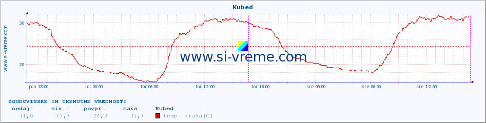 POVPREČJE :: Kubed :: temp. zraka | vlaga | smer vetra | hitrost vetra | sunki vetra | tlak | padavine | sonce | temp. tal  5cm | temp. tal 10cm | temp. tal 20cm | temp. tal 30cm | temp. tal 50cm :: zadnja dva dni / 5 minut.