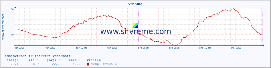 POVPREČJE :: Vrhnika :: temp. zraka | vlaga | smer vetra | hitrost vetra | sunki vetra | tlak | padavine | sonce | temp. tal  5cm | temp. tal 10cm | temp. tal 20cm | temp. tal 30cm | temp. tal 50cm :: zadnja dva dni / 5 minut.