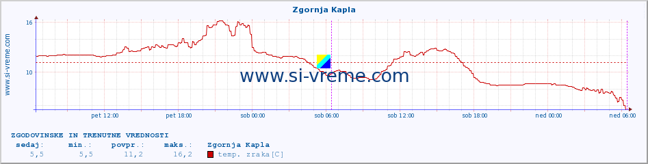 POVPREČJE :: Zgornja Kapla :: temp. zraka | vlaga | smer vetra | hitrost vetra | sunki vetra | tlak | padavine | sonce | temp. tal  5cm | temp. tal 10cm | temp. tal 20cm | temp. tal 30cm | temp. tal 50cm :: zadnja dva dni / 5 minut.