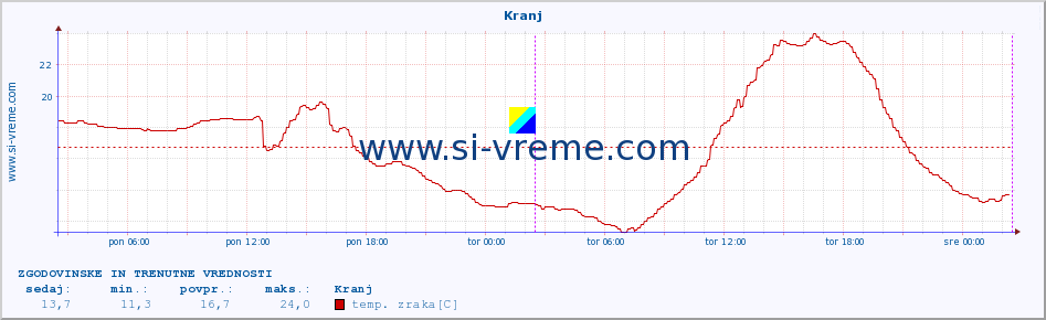 POVPREČJE :: Kranj :: temp. zraka | vlaga | smer vetra | hitrost vetra | sunki vetra | tlak | padavine | sonce | temp. tal  5cm | temp. tal 10cm | temp. tal 20cm | temp. tal 30cm | temp. tal 50cm :: zadnja dva dni / 5 minut.