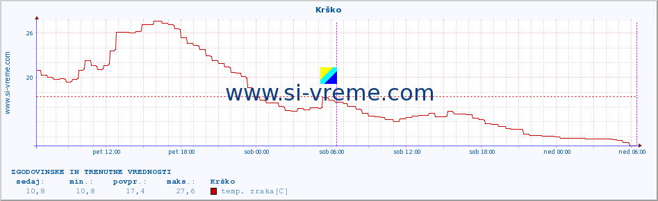 POVPREČJE :: Krško :: temp. zraka | vlaga | smer vetra | hitrost vetra | sunki vetra | tlak | padavine | sonce | temp. tal  5cm | temp. tal 10cm | temp. tal 20cm | temp. tal 30cm | temp. tal 50cm :: zadnja dva dni / 5 minut.