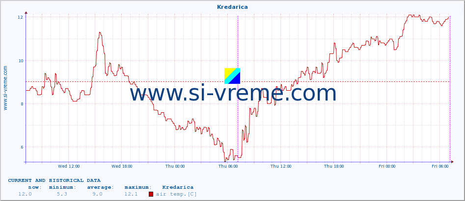  :: Kredarica :: air temp. | humi- dity | wind dir. | wind speed | wind gusts | air pressure | precipi- tation | sun strength | soil temp. 5cm / 2in | soil temp. 10cm / 4in | soil temp. 20cm / 8in | soil temp. 30cm / 12in | soil temp. 50cm / 20in :: last two days / 5 minutes.