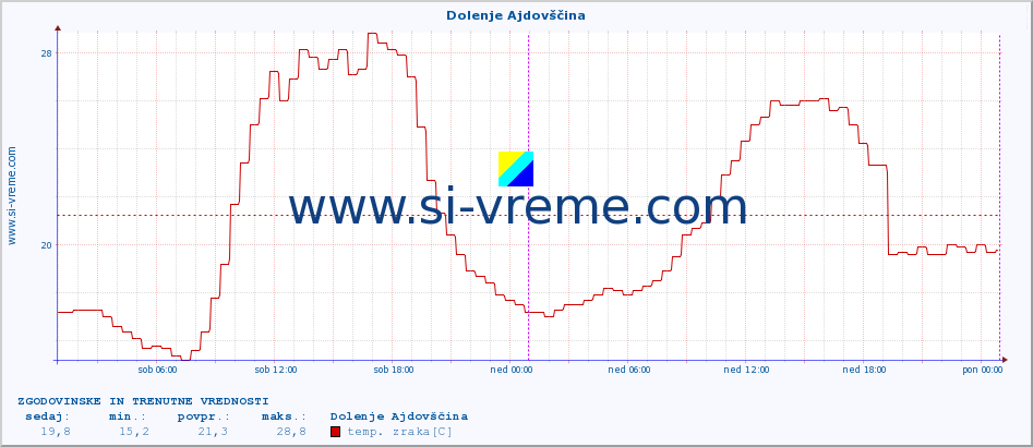 POVPREČJE :: Dolenje Ajdovščina :: temp. zraka | vlaga | smer vetra | hitrost vetra | sunki vetra | tlak | padavine | sonce | temp. tal  5cm | temp. tal 10cm | temp. tal 20cm | temp. tal 30cm | temp. tal 50cm :: zadnja dva dni / 5 minut.