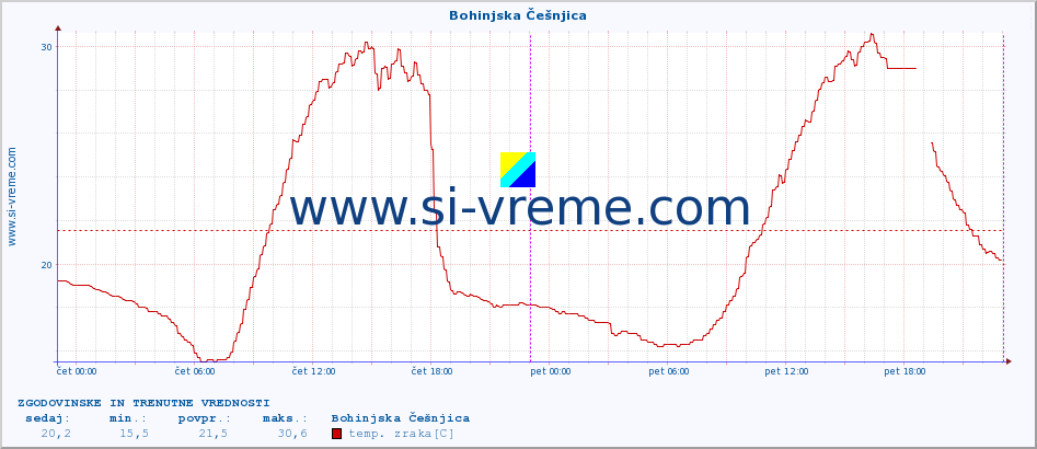 POVPREČJE :: Bohinjska Češnjica :: temp. zraka | vlaga | smer vetra | hitrost vetra | sunki vetra | tlak | padavine | sonce | temp. tal  5cm | temp. tal 10cm | temp. tal 20cm | temp. tal 30cm | temp. tal 50cm :: zadnja dva dni / 5 minut.