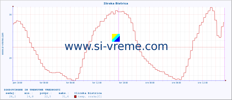 POVPREČJE :: Ilirska Bistrica :: temp. zraka | vlaga | smer vetra | hitrost vetra | sunki vetra | tlak | padavine | sonce | temp. tal  5cm | temp. tal 10cm | temp. tal 20cm | temp. tal 30cm | temp. tal 50cm :: zadnja dva dni / 5 minut.