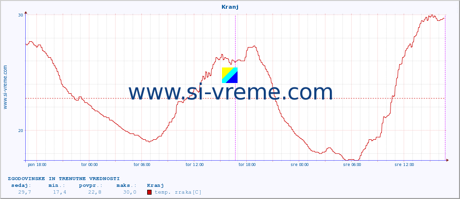 POVPREČJE :: Kranj :: temp. zraka | vlaga | smer vetra | hitrost vetra | sunki vetra | tlak | padavine | sonce | temp. tal  5cm | temp. tal 10cm | temp. tal 20cm | temp. tal 30cm | temp. tal 50cm :: zadnja dva dni / 5 minut.