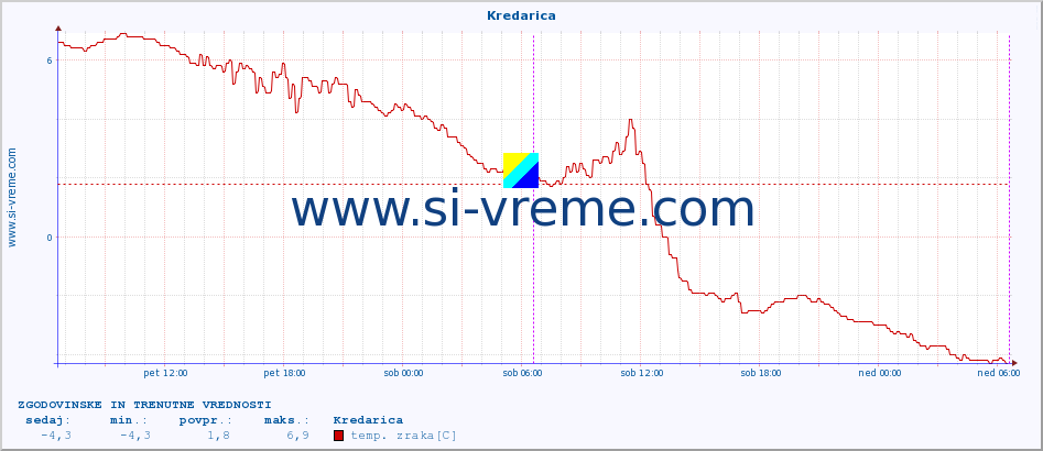 POVPREČJE :: Kredarica :: temp. zraka | vlaga | smer vetra | hitrost vetra | sunki vetra | tlak | padavine | sonce | temp. tal  5cm | temp. tal 10cm | temp. tal 20cm | temp. tal 30cm | temp. tal 50cm :: zadnja dva dni / 5 minut.