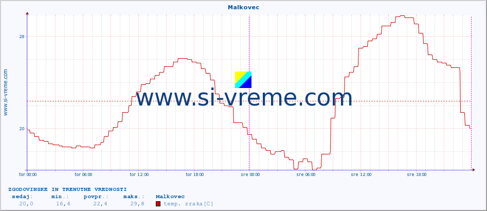 POVPREČJE :: Malkovec :: temp. zraka | vlaga | smer vetra | hitrost vetra | sunki vetra | tlak | padavine | sonce | temp. tal  5cm | temp. tal 10cm | temp. tal 20cm | temp. tal 30cm | temp. tal 50cm :: zadnja dva dni / 5 minut.