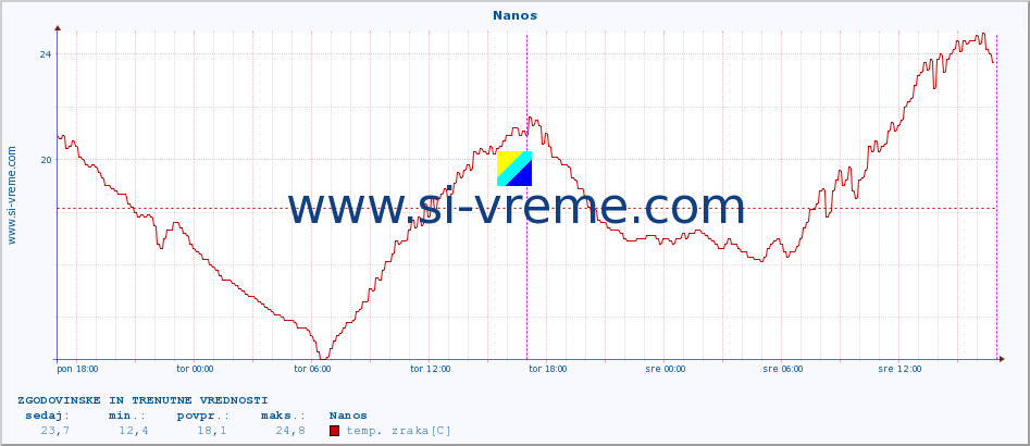 POVPREČJE :: Nanos :: temp. zraka | vlaga | smer vetra | hitrost vetra | sunki vetra | tlak | padavine | sonce | temp. tal  5cm | temp. tal 10cm | temp. tal 20cm | temp. tal 30cm | temp. tal 50cm :: zadnja dva dni / 5 minut.