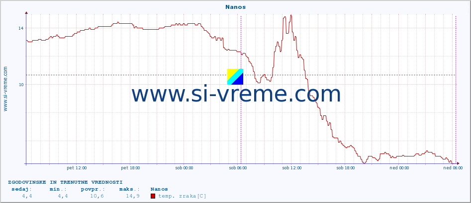 POVPREČJE :: Nanos :: temp. zraka | vlaga | smer vetra | hitrost vetra | sunki vetra | tlak | padavine | sonce | temp. tal  5cm | temp. tal 10cm | temp. tal 20cm | temp. tal 30cm | temp. tal 50cm :: zadnja dva dni / 5 minut.