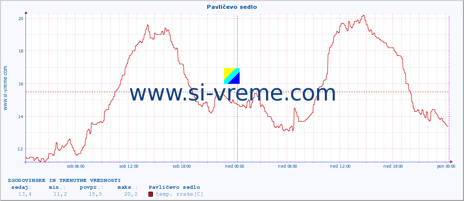 POVPREČJE :: Pavličevo sedlo :: temp. zraka | vlaga | smer vetra | hitrost vetra | sunki vetra | tlak | padavine | sonce | temp. tal  5cm | temp. tal 10cm | temp. tal 20cm | temp. tal 30cm | temp. tal 50cm :: zadnja dva dni / 5 minut.