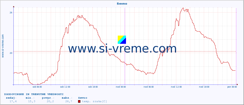 POVPREČJE :: Sevno :: temp. zraka | vlaga | smer vetra | hitrost vetra | sunki vetra | tlak | padavine | sonce | temp. tal  5cm | temp. tal 10cm | temp. tal 20cm | temp. tal 30cm | temp. tal 50cm :: zadnja dva dni / 5 minut.