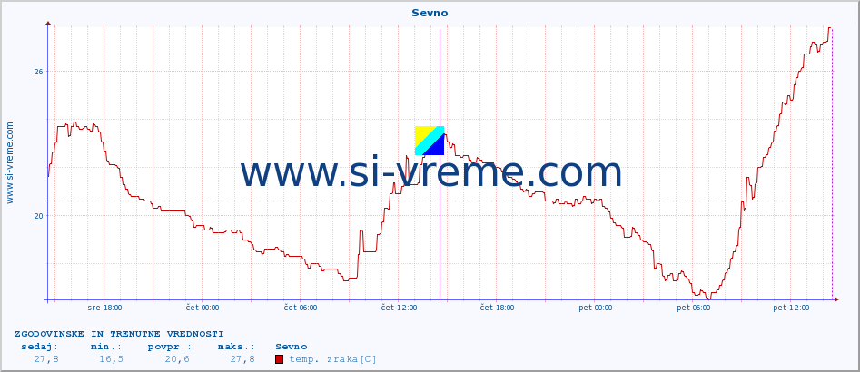 POVPREČJE :: Sevno :: temp. zraka | vlaga | smer vetra | hitrost vetra | sunki vetra | tlak | padavine | sonce | temp. tal  5cm | temp. tal 10cm | temp. tal 20cm | temp. tal 30cm | temp. tal 50cm :: zadnja dva dni / 5 minut.