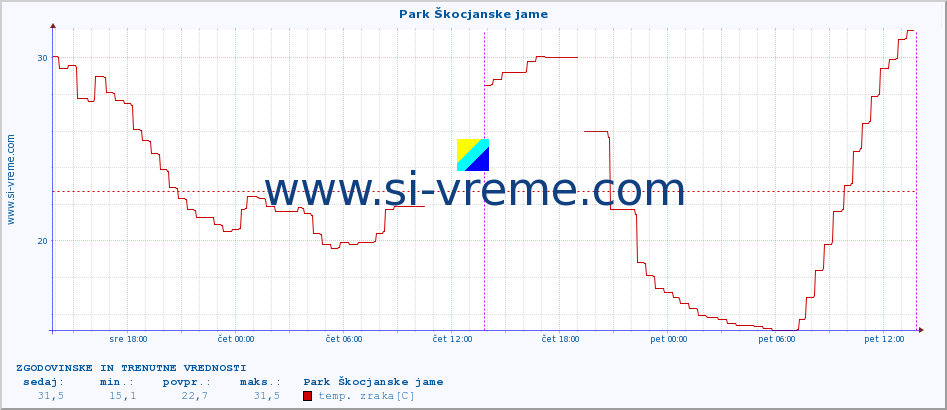 POVPREČJE :: Park Škocjanske jame :: temp. zraka | vlaga | smer vetra | hitrost vetra | sunki vetra | tlak | padavine | sonce | temp. tal  5cm | temp. tal 10cm | temp. tal 20cm | temp. tal 30cm | temp. tal 50cm :: zadnja dva dni / 5 minut.