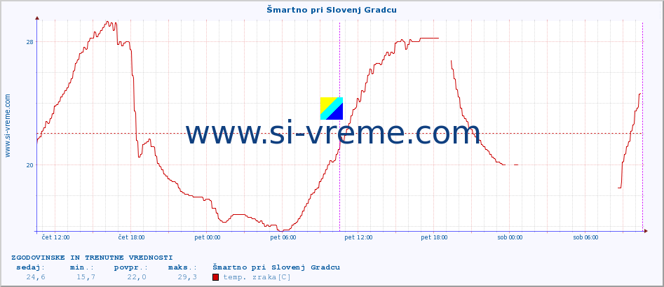 POVPREČJE :: Šmartno pri Slovenj Gradcu :: temp. zraka | vlaga | smer vetra | hitrost vetra | sunki vetra | tlak | padavine | sonce | temp. tal  5cm | temp. tal 10cm | temp. tal 20cm | temp. tal 30cm | temp. tal 50cm :: zadnja dva dni / 5 minut.