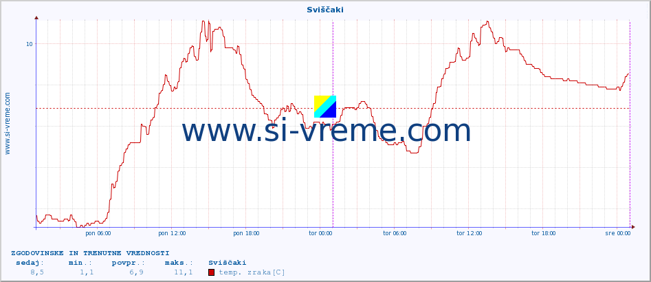 POVPREČJE :: Sviščaki :: temp. zraka | vlaga | smer vetra | hitrost vetra | sunki vetra | tlak | padavine | sonce | temp. tal  5cm | temp. tal 10cm | temp. tal 20cm | temp. tal 30cm | temp. tal 50cm :: zadnja dva dni / 5 minut.