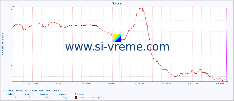 POVPREČJE :: Tatre :: temp. zraka | vlaga | smer vetra | hitrost vetra | sunki vetra | tlak | padavine | sonce | temp. tal  5cm | temp. tal 10cm | temp. tal 20cm | temp. tal 30cm | temp. tal 50cm :: zadnja dva dni / 5 minut.