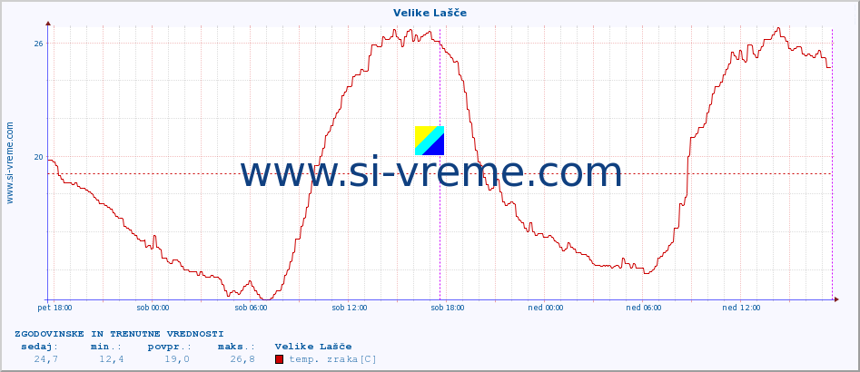 POVPREČJE :: Velike Lašče :: temp. zraka | vlaga | smer vetra | hitrost vetra | sunki vetra | tlak | padavine | sonce | temp. tal  5cm | temp. tal 10cm | temp. tal 20cm | temp. tal 30cm | temp. tal 50cm :: zadnja dva dni / 5 minut.