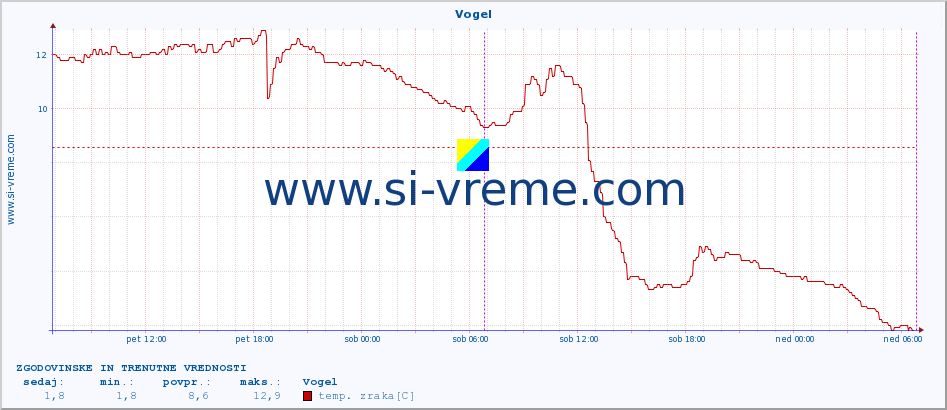 POVPREČJE :: Vogel :: temp. zraka | vlaga | smer vetra | hitrost vetra | sunki vetra | tlak | padavine | sonce | temp. tal  5cm | temp. tal 10cm | temp. tal 20cm | temp. tal 30cm | temp. tal 50cm :: zadnja dva dni / 5 minut.