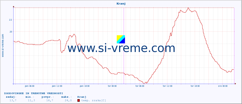 POVPREČJE :: Kranj :: temp. zraka | vlaga | smer vetra | hitrost vetra | sunki vetra | tlak | padavine | sonce | temp. tal  5cm | temp. tal 10cm | temp. tal 20cm | temp. tal 30cm | temp. tal 50cm :: zadnja dva dni / 5 minut.