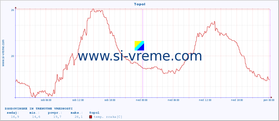 POVPREČJE :: Topol :: temp. zraka | vlaga | smer vetra | hitrost vetra | sunki vetra | tlak | padavine | sonce | temp. tal  5cm | temp. tal 10cm | temp. tal 20cm | temp. tal 30cm | temp. tal 50cm :: zadnja dva dni / 5 minut.