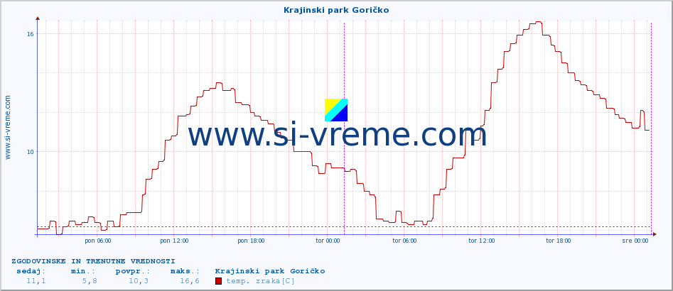 POVPREČJE :: Krajinski park Goričko :: temp. zraka | vlaga | smer vetra | hitrost vetra | sunki vetra | tlak | padavine | sonce | temp. tal  5cm | temp. tal 10cm | temp. tal 20cm | temp. tal 30cm | temp. tal 50cm :: zadnja dva dni / 5 minut.