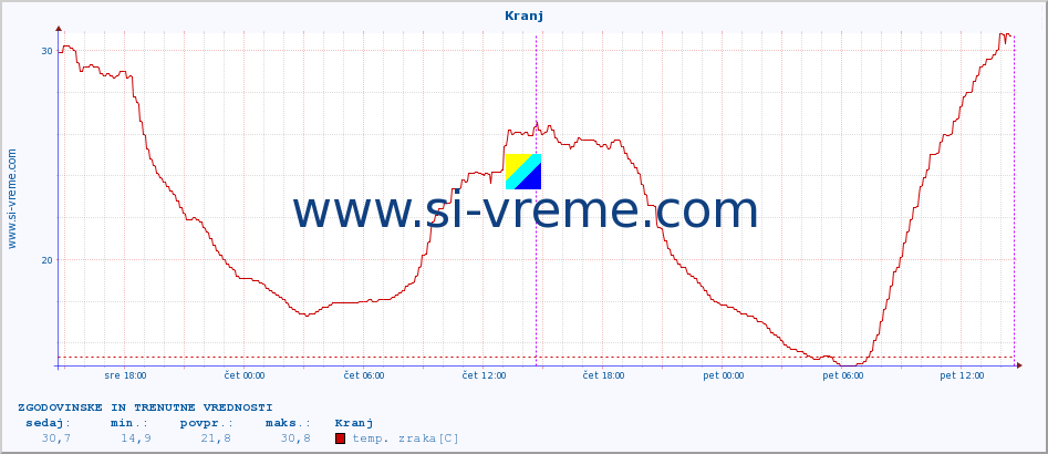 POVPREČJE :: Kranj :: temp. zraka | vlaga | smer vetra | hitrost vetra | sunki vetra | tlak | padavine | sonce | temp. tal  5cm | temp. tal 10cm | temp. tal 20cm | temp. tal 30cm | temp. tal 50cm :: zadnja dva dni / 5 minut.