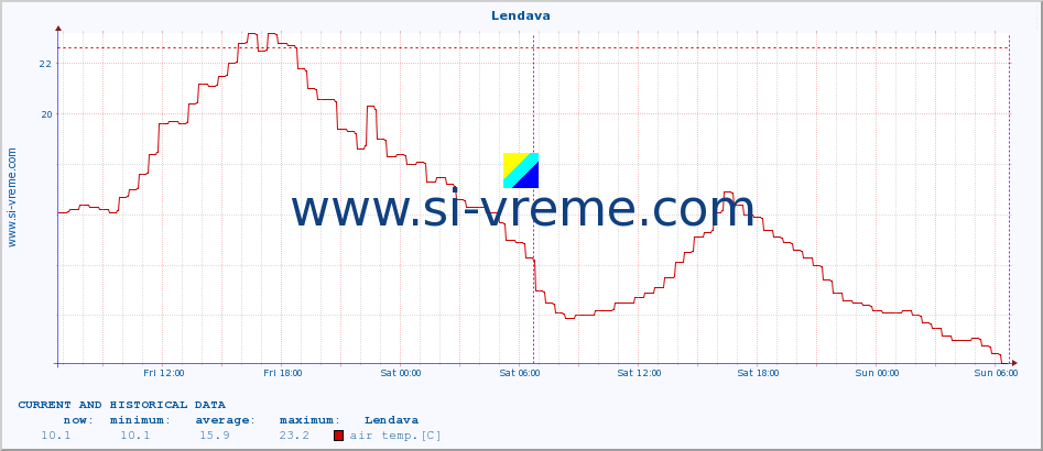  :: Lendava :: air temp. | humi- dity | wind dir. | wind speed | wind gusts | air pressure | precipi- tation | sun strength | soil temp. 5cm / 2in | soil temp. 10cm / 4in | soil temp. 20cm / 8in | soil temp. 30cm / 12in | soil temp. 50cm / 20in :: last two days / 5 minutes.